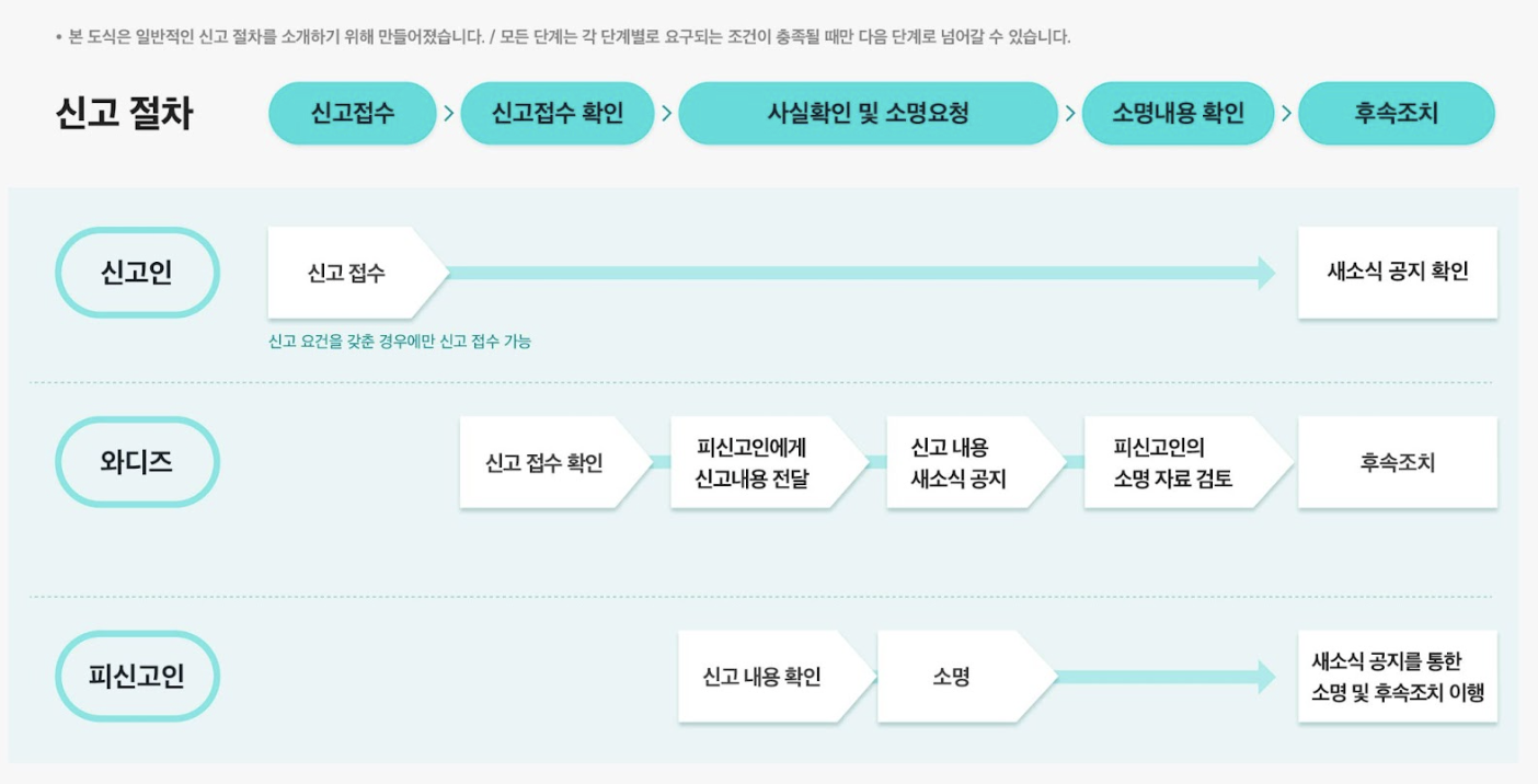 신고 절차