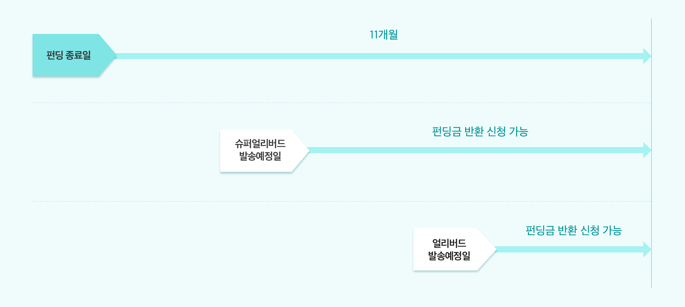 배송 정책 배송 지연