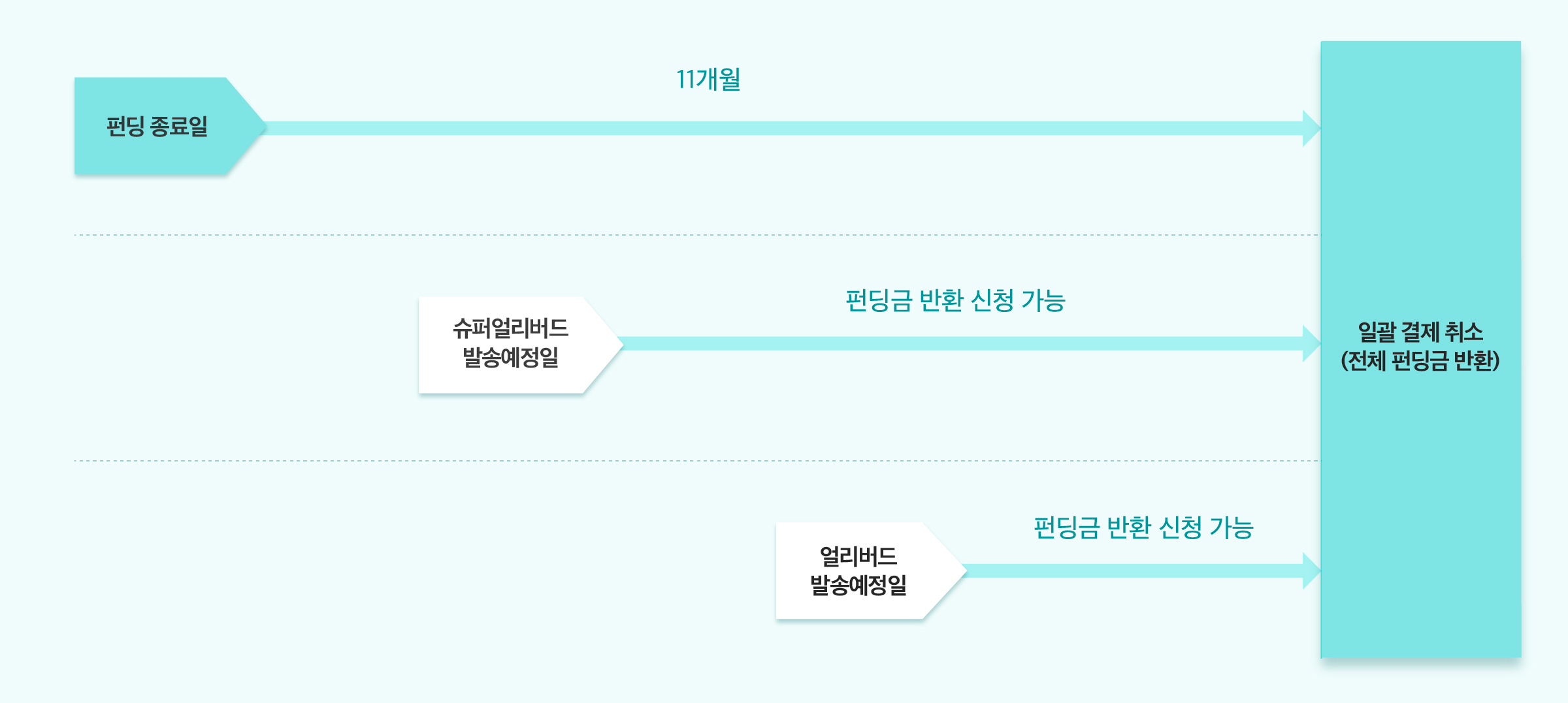배송 정책 미배송